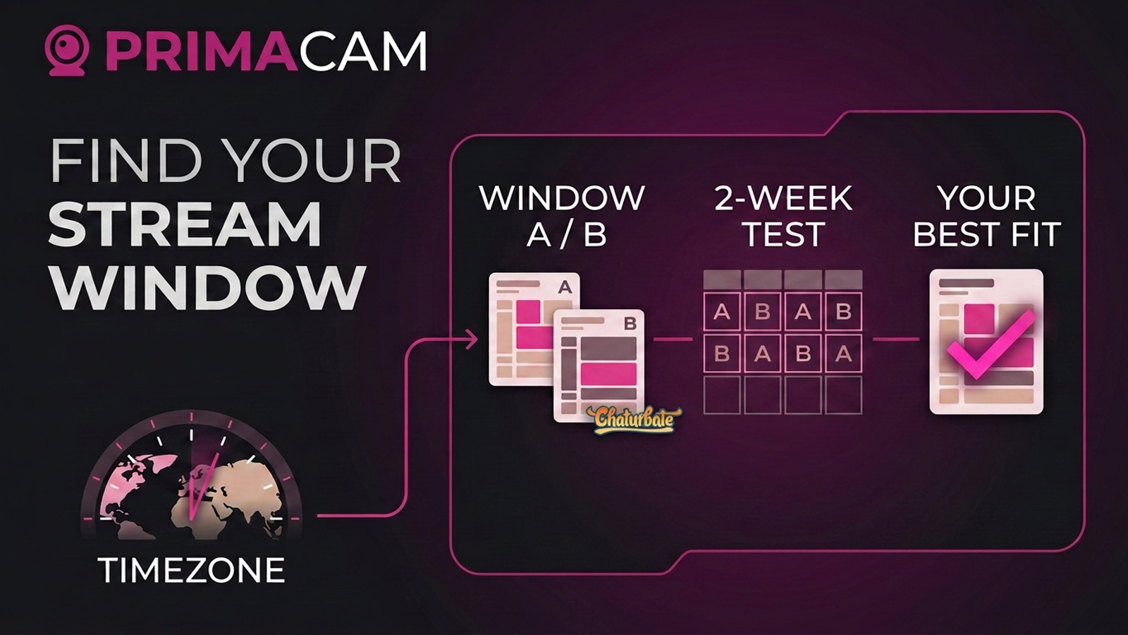Two-week schedule path comparing Window A and Window B in one audience timezone